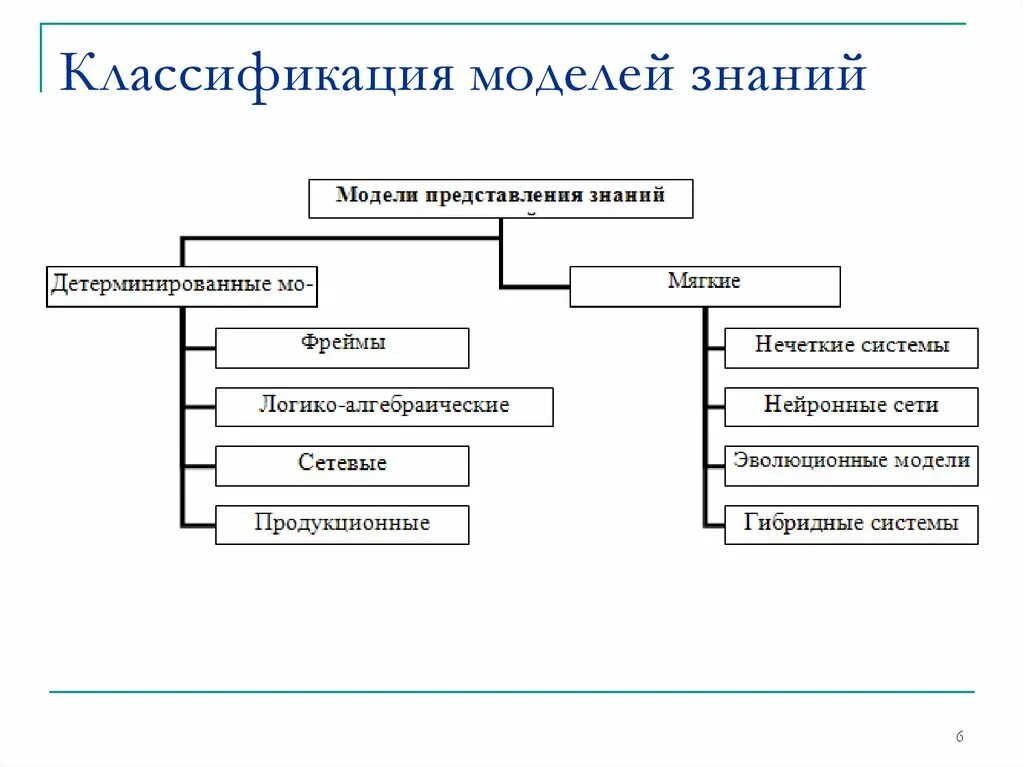 Знания виды знаний модель знаний. Модели представления знаний. Классификация моделей. Классификация моделей представления знаний. Современные модели представления знаний.