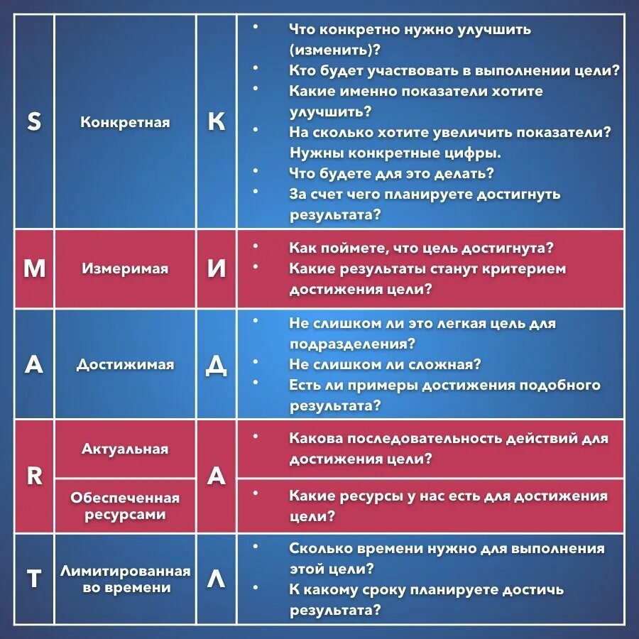 Надо улучшить. Smart постановка целей расшифровка. Метод Smart в постановке целей. Критерии постановки целей по смарт. Смарт расшифровка постановка цели.