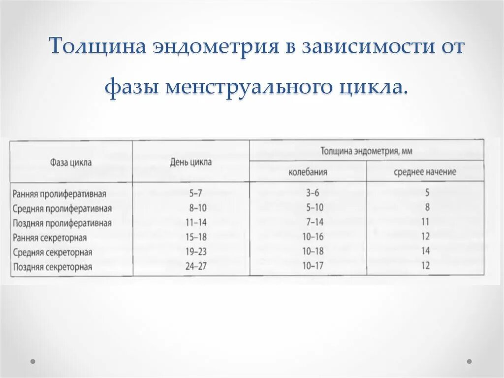 Толщина эндометрии для зачатия. Эндометрий 1 фаза менструационного цикла. Толщина эндометрия по фазам цикла УЗИ. Показатели эндометрия по дням цикла. Толщина функционального слоя эндометрия норма.