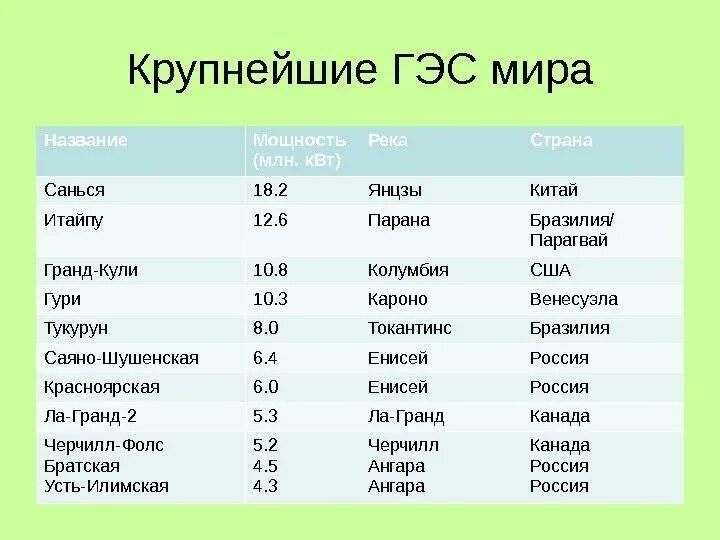 На каких реках крупнейшие гэс россии. Крупнейшие ГЭС В мире таблица. Крупнейшие ВЭС В мире на карте.