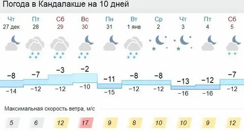 Прогноз погоды никель мурманская область на неделю