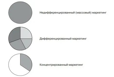Недифференцированный маркетинг