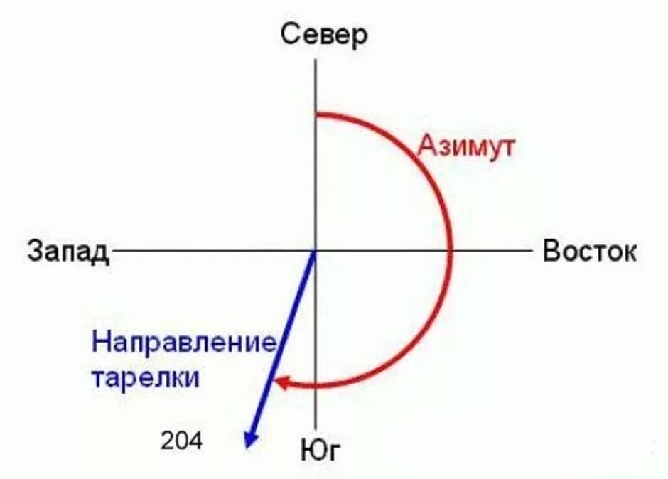 Азимут в навигации 6 букв сканворд. Азимут. Азимут рисунок. Азимут направления. Настройка спутниковой антенны самостоятельно.