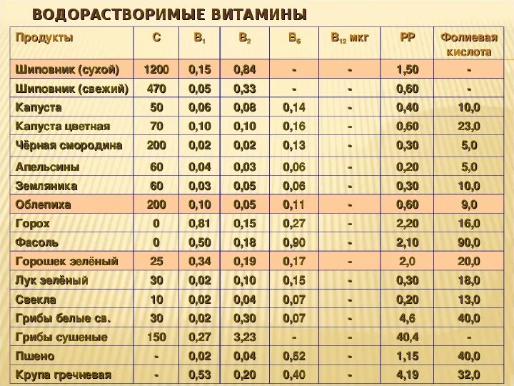 Сколько граммов состав. Количество витамина с в шиповнике. Сколько содержится витамина с в шиповнике. Содержание витамина с в шиповнике Сухом. В шиповнике содержится витамин.