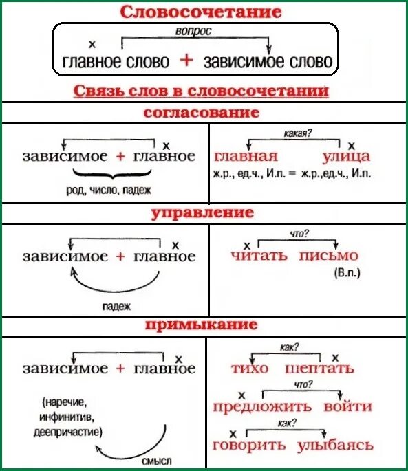 Главные и зависимые части. Словосочетание согласование управление примыкание таблица 4 класс. Схема типов связей в словосочетаниях. Связь в словосочетаниях управление согласование примыкание схема. Таблица по русскому языку управления согласования \.