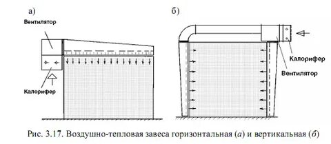 Схема воздушно тепловой завесы