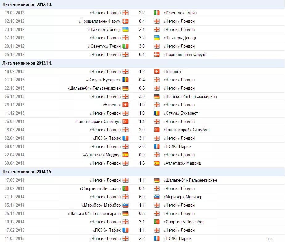 Лига чемпионов 2012 таблица. Коэффициенты на Лигу чемпионов. Финалы Лиги чемпионов по годам таблица.
