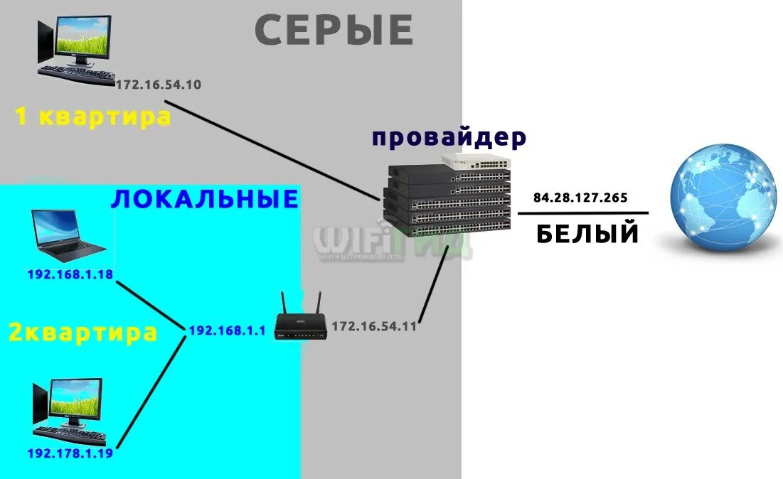 Белый IP. Серые IP. Белый IP адрес что это такое. Внешний IP.