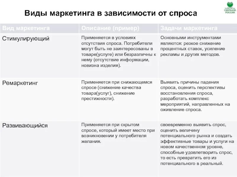 Виды маркетинга в зависимости от спроса. Виды спроса в маркетинге с примерами. Виды маркетинга в зависимости от видов спроса. Виды маркетинга в зависимости от спроса таблица. Виды маркетинга примеры