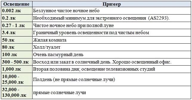 Люкс измерение освещенности. 300 500 лк освещенность. Освещенность единицы измерения освещенности. Освещенность 20 люкс. Освещенность комнаты в люменах.
