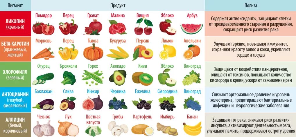 Таблица полезных овощей и фруктов. Полезные фрукты и овощи таблица. Список фруток ви овощей. Полезность фруктов и овощей. Какой крайне полезно