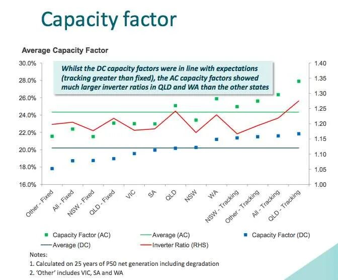 Капасити что это. Capacity Factor. “Capacity Factor” тгсдуфк. Solar PV capacity Factor. Average capacity это.