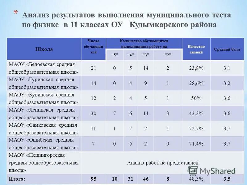 Сколько классов отучилась