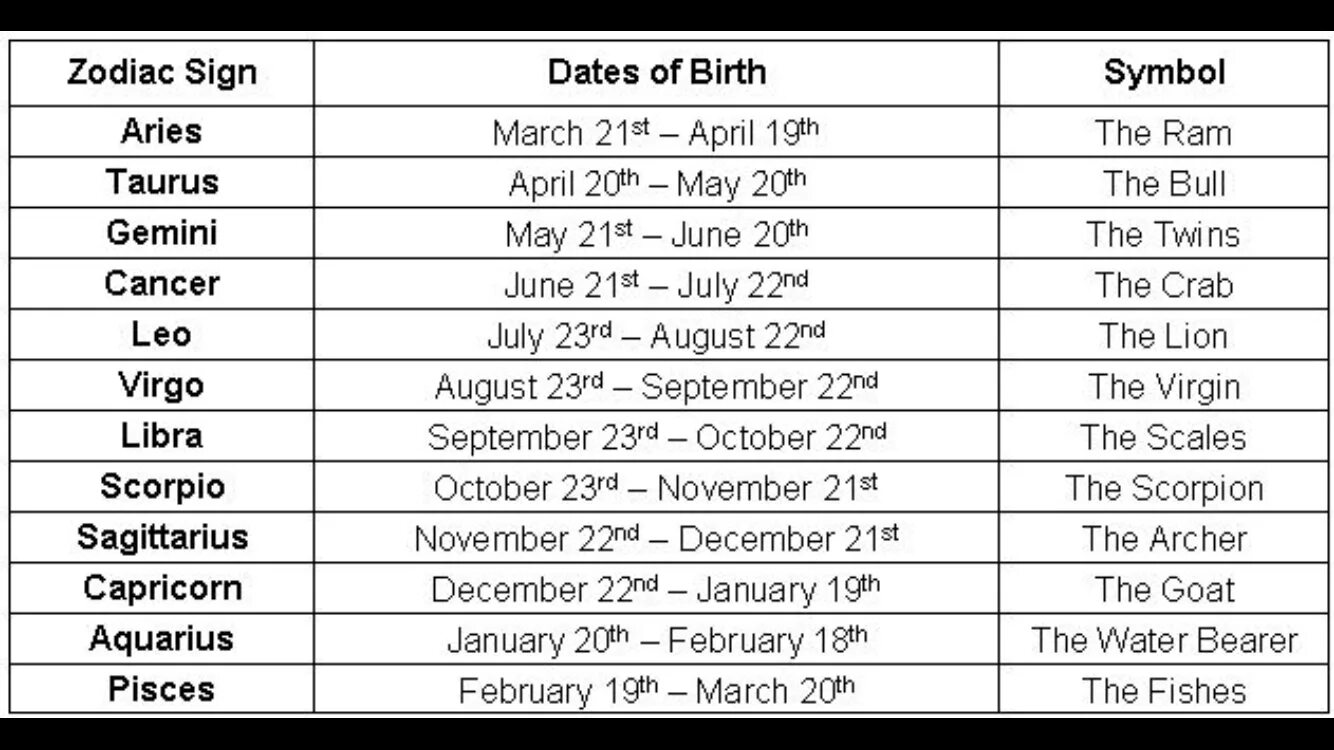 Date of birthday. Знаки зодиака на латыни. Знаки зодиака по порядку на латыни. Zodiac signs in English. Zodiac signs list.