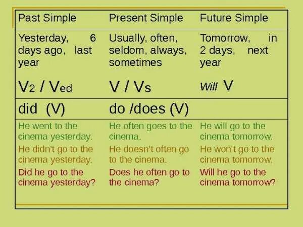 Present simple past simple future simple правила. Времена группы simple таблица. В английском языке present past simple. Present simple past simple. Present simple past simple future simple.