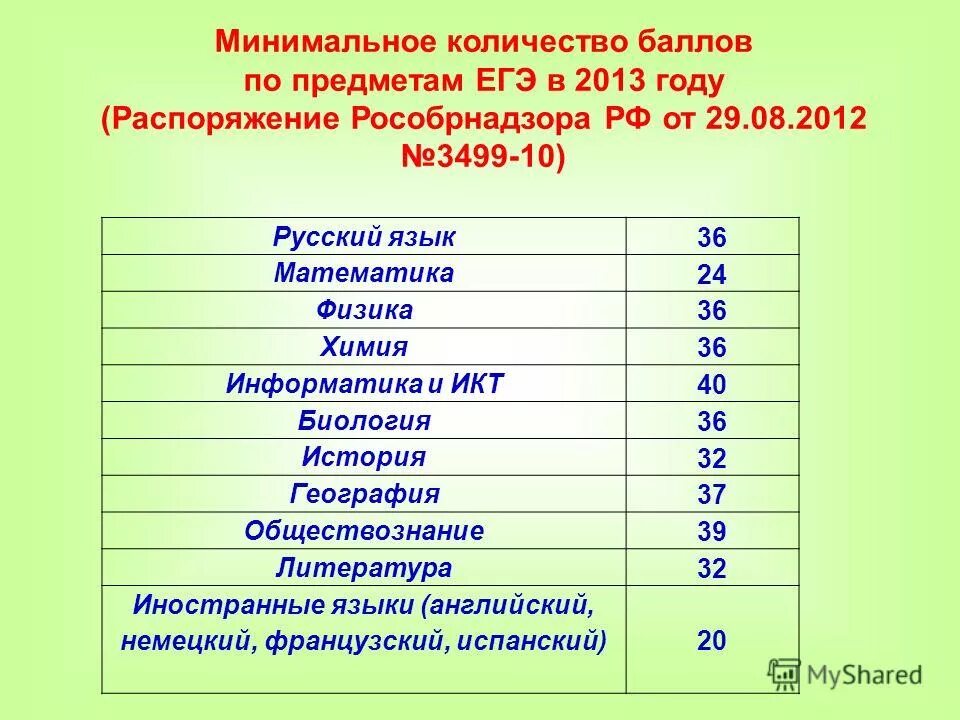 Физика минимальное количество баллов. Баллы егэ по немецкому. Минимальный балл егэ информатика. Икт огэ баллы. Русский математика физика баллы.