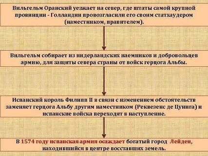 Освободительное движение в нидерландах дата