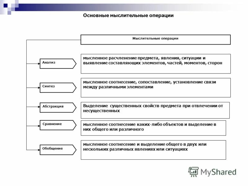 общая характеристика операций