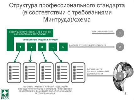 Профессиональный стандарт общая характеристика