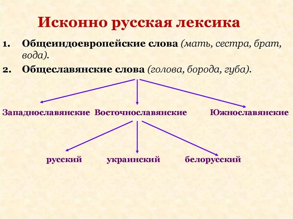 Понятие лексики слова. Исконно русская лексика. Исконно русские слова. Исконная лексика русского языка. Группы исконно русской лексики.