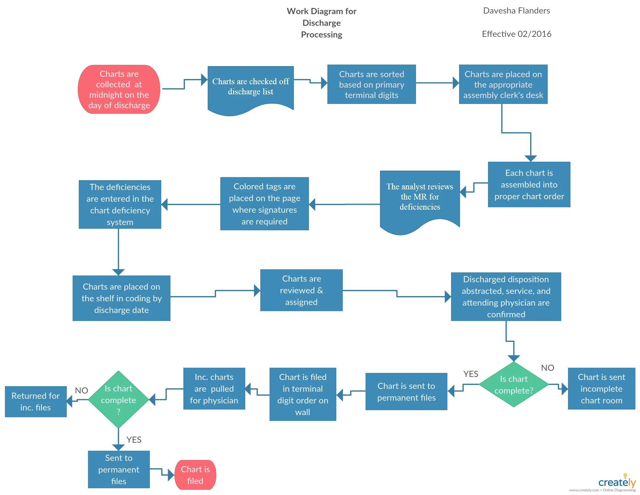 Check the flow. Workflow диаграмма. flow chart diagram. process flow chart. flow chart diagram ielts.