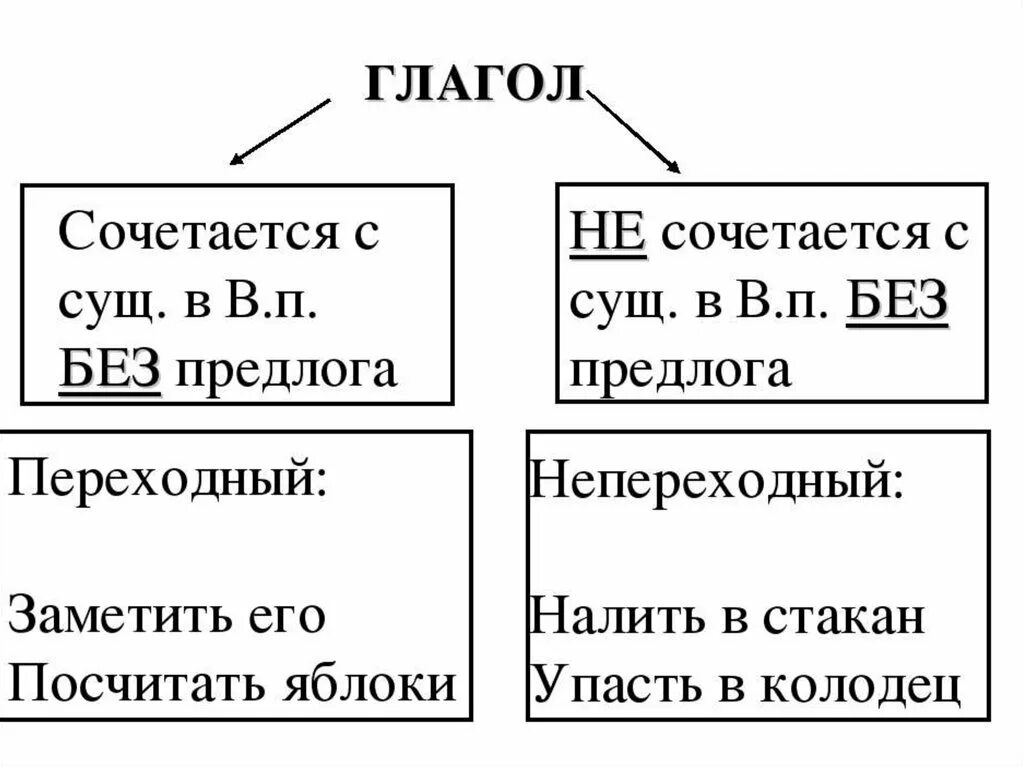 Переходные и непереходные глаголы в русском языке таблица. Как понять переходные и непереходные глаголы. Как определить переходность и непереходность глагола. Правило переходных и непереходных глаголов. В каком словосочетании употреблен переходный глагол