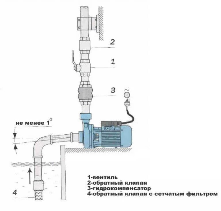 Схема подключения обратного клапана к погружному насосу. Обратный клапан для воды для насоса схема подключения. Схема установки обратного клапана на насос в скважину. Монтаж фекального насоса схема подключения. Подключить насос к скважине