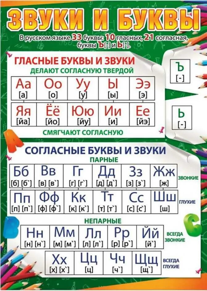Алфавит гласные звуки и буквы. Гласные и согласные буквы в русском языке таблица. гласные и согласные буквы и звуки таблица русского языка. согласные и гласные буквы в русском языке таблица с окраской. гласные и согласные буквы в русском языке таблица 1.
