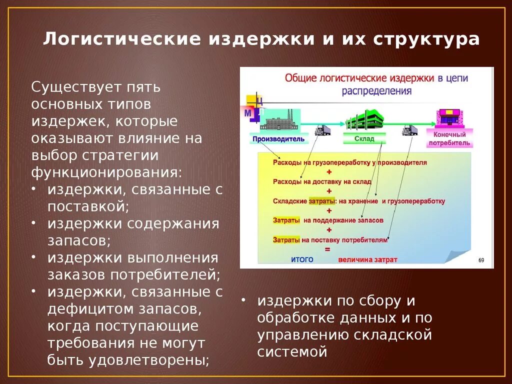 Структура логистических издержек. Основные затраты в логистике. Виды издержек в логистике. Издержки в логистической системе.