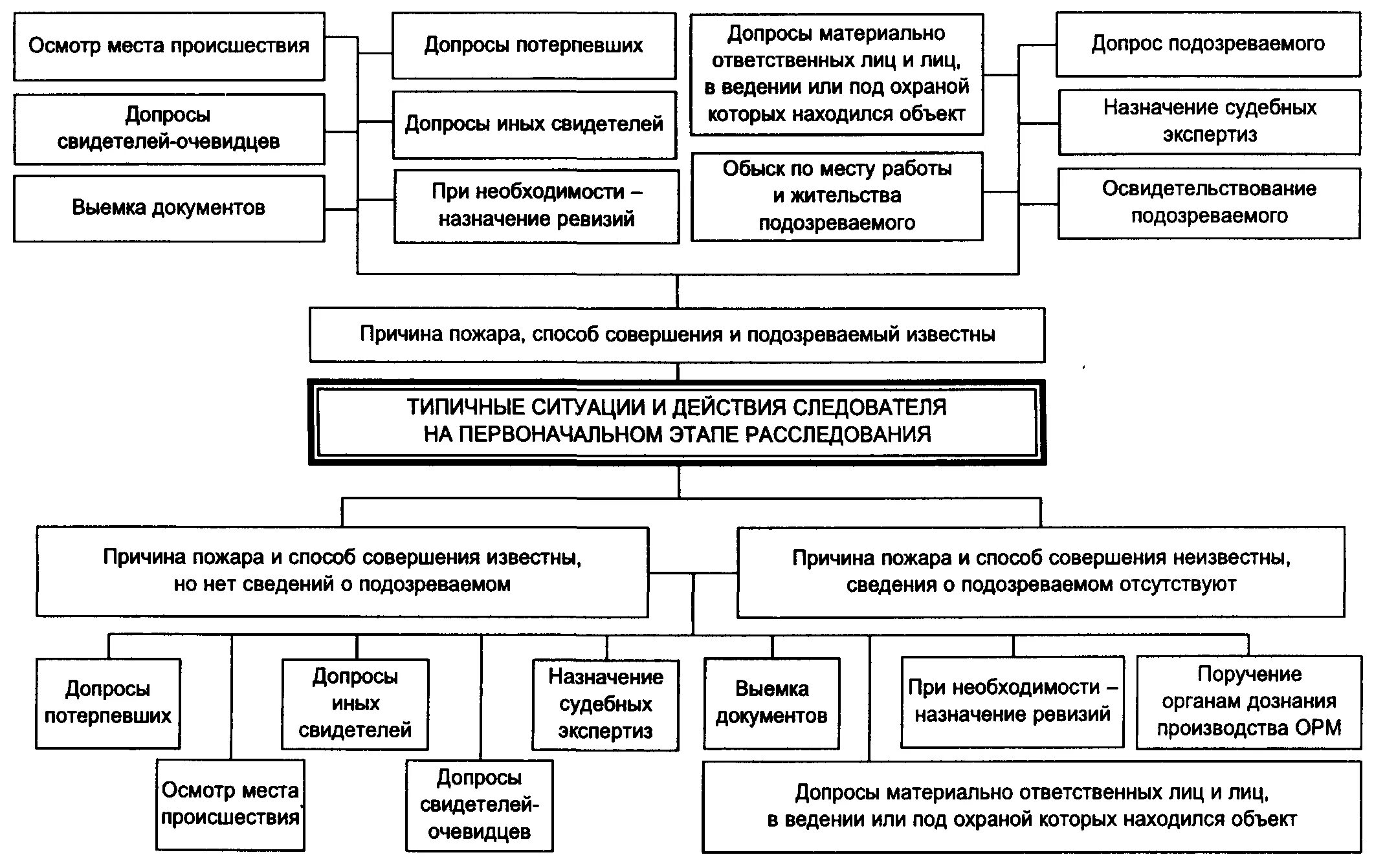 Схема допроса. Методика расследования схема. Схема расследования преступлений. Методика расследования пожаров. Задачи осмотра места пожара.