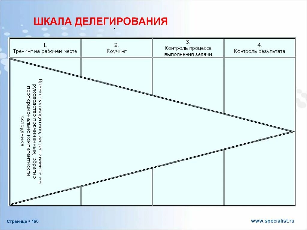 Уровни делегирования. Шкала делегирования. делегирование и контроль. схема делегирования полномочий по уровням управления. шкала последствий и квадраты делегирования.