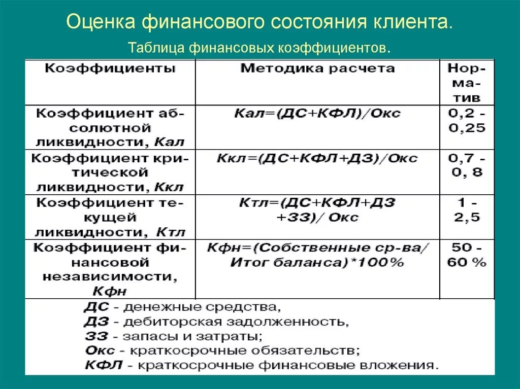 Таблица расчет показателей оценки финансового состояния предприятия. Анализ финансового состояния предприятия формулы. Анализ финансового состояния предприятия таблица с формулами. Коэффициентный анализ финансового состояния предприятия. Состояние платежеспособности организации