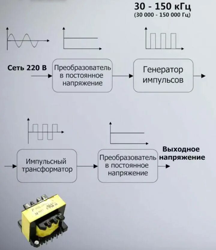 Как работает блок питания. Принцип трансформаторного блока питания. трансформатор импульсного блока питания схема. как подключить импульсный блок. схема подключения импульсного трансформатора.