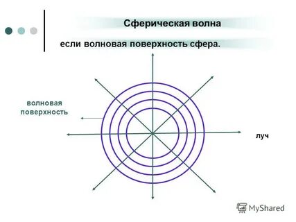 Волны волновая поверхность
