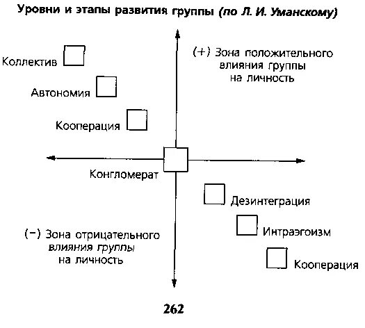 Уровнями развития группы являются. Модель Уманского уровней развития малой группы. Стадии развития малой группы схема. Уманский схема стадий развития группы. Уровни развития группы по л.и. Уманскому схема.