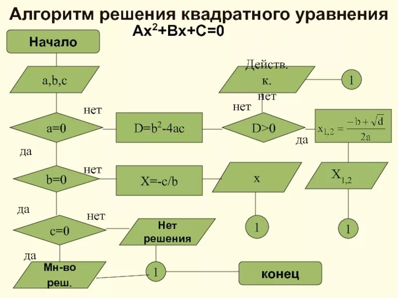 Блок схема квадратного уравнения ax2+BX+C 0. Алгоритм решения уравнения AX^2+BX+C блок-схема. Алгоритм решения квадратного уравнения AX 2+BX+C 0. Ax2 BX C 0 блок схема.