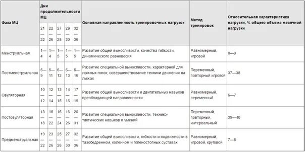 Постикальная фаза. Фазы менструального цикла у женщин. 21 день это какая фаза. Фазы менструационного цикла по дням. 21 день это какая фаза.
