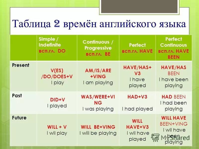 Времена Continuous в английском языке таблица. Таблица present Continuous в английском. Simple Continuous таблица. Таблица времен present.