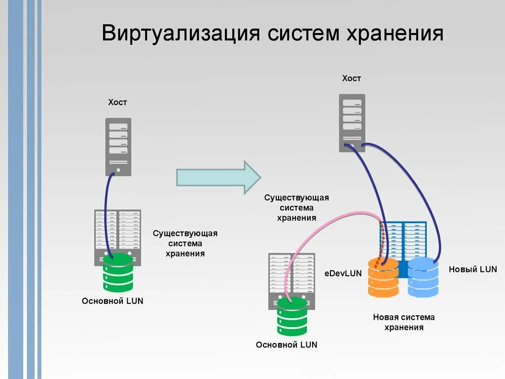 Виртуализация систем хранения данных. Виртуализация хранилища. Система хранения данных схема. СХД для виртуализации.