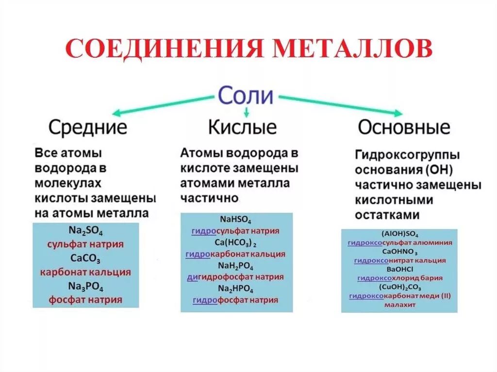 Металлы и их соединения. Важнейшие металлы и их соединения. Вывод металлы и их соединения. Металлы и их соединения 9 класс.