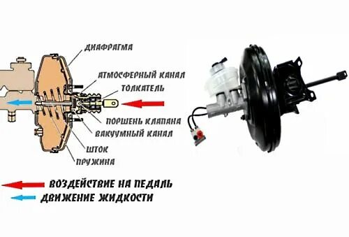 Неисправности вакуумного усилителя тормозов ваз. Вакуумный усилитель тормозов ВАЗ 2109 схема. Вакуум усилитель 2109. Вакуумный усилитель тормозов ВАЗ 2109. Вакуумный усилитель ВАЗ 2109.