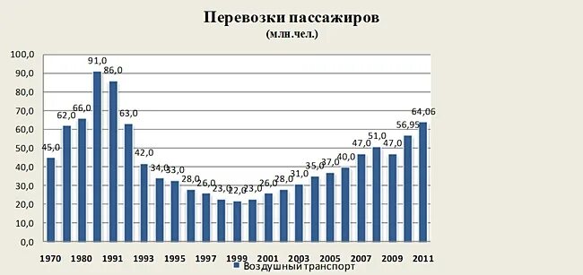 График пассажирских перевозок. Пассажирские авиаперевозки в России. Динамика авиаперевозок в мире. Статистика авиаперевозок график. Статистика пассажирских авиаперевозок в России по годам.