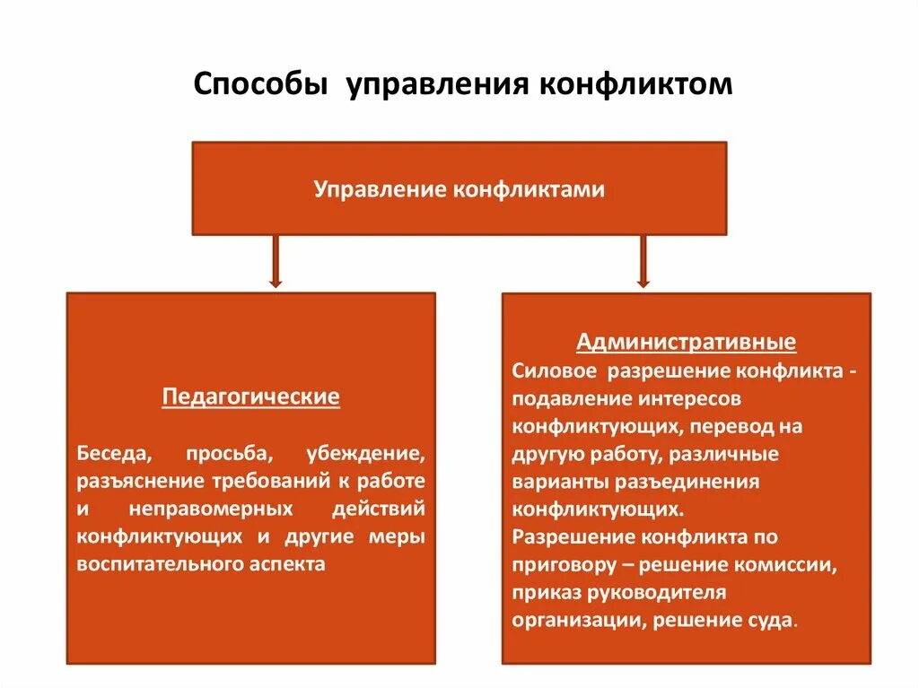 Управление конфликтом есть. Способы управления конфликтами. методы управления конфликтами. способы управления конфликтной ситуацией. методы и средства управления конфликтом.