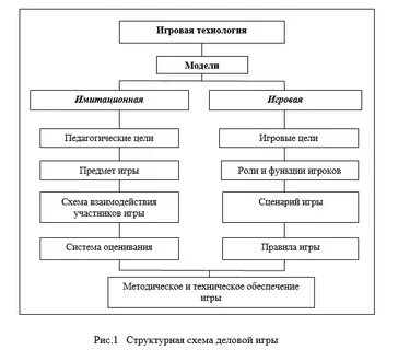 Структурная схема игры