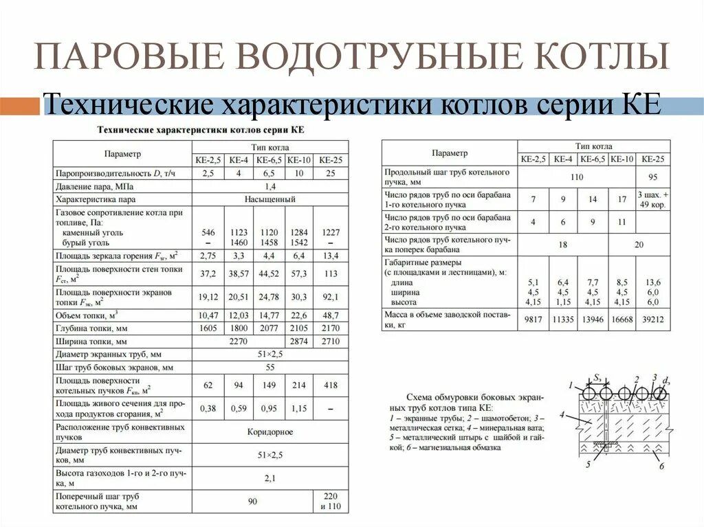 Характеристика котлов. Паровой котел технологические параметры. Паровые котлы характеристики. Параметры пара паровых котлов. Типы паровых котлов их характеристика.