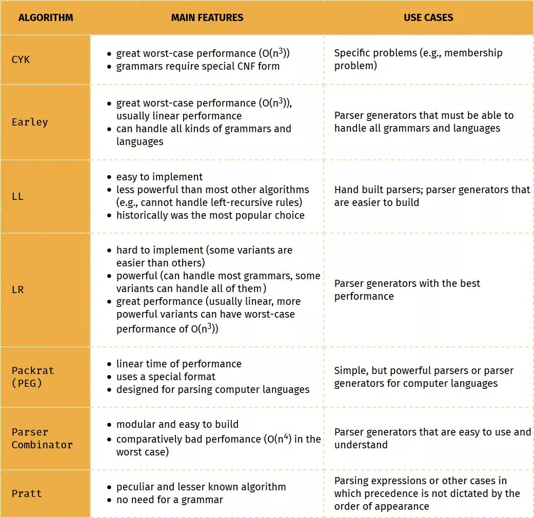 Expression parsing. Main features. parsing expression grammar. парсинг bs4 example. best and worst case of all algorithms.
