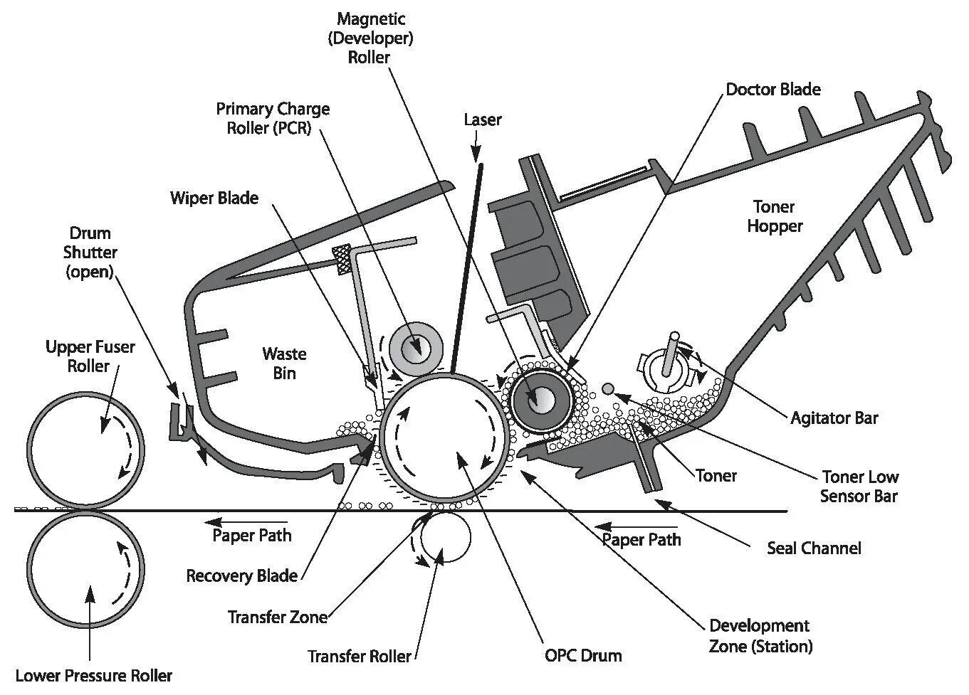 Копировальный аппарат физика. Устройство тонера лазерного принтера. Схема картриджа лазерного принтера Samsung.