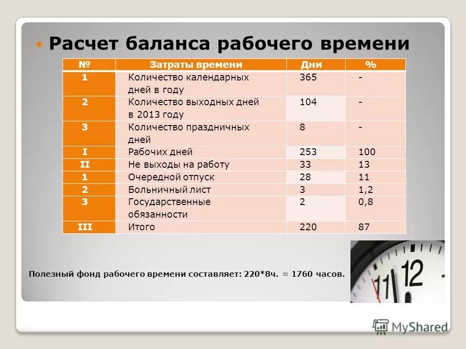 Баланс рабочего времени 1 рабочего