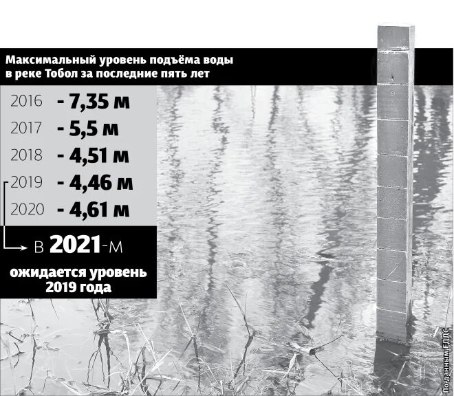 Уровень паводок Тобола в разные годы. Уровень подъема воды в реке Исеть. Самый большой подъем воды в Тоболе. Слова уровень реки