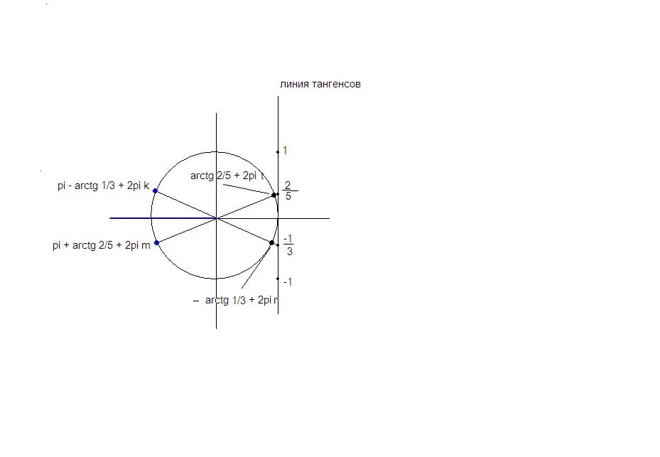 Cosx 0 8. Арктангенс на тригонометрическом круге. Арктангенс 2. Арктангенс на окружности. Arctg.